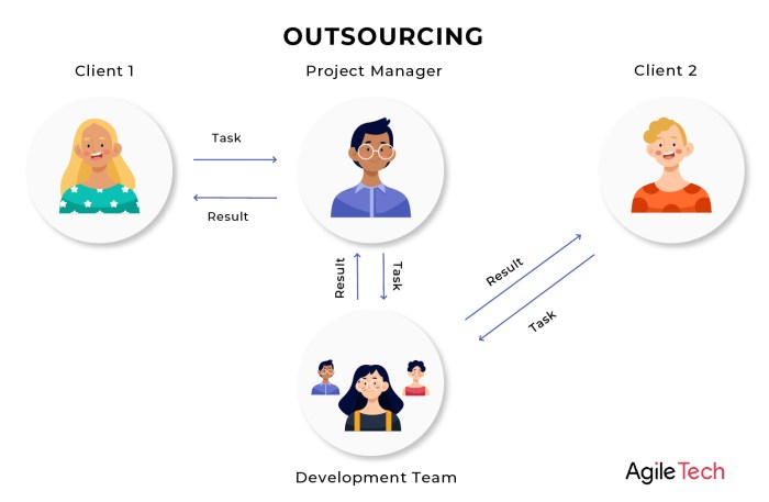 Outsourcing development