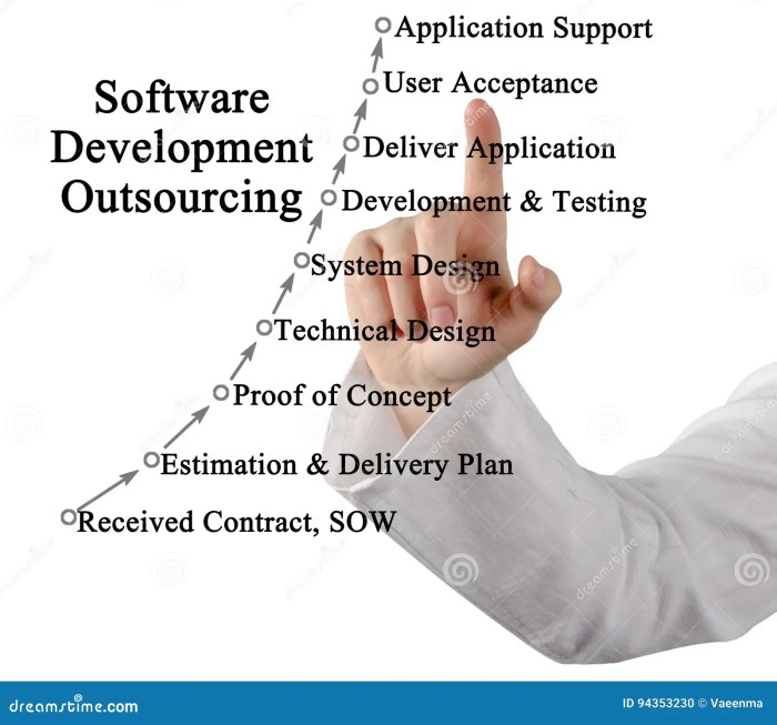 Outsourcing Software Development