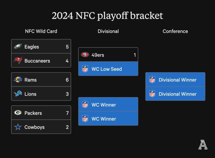 Nfl Playoff 2024 Playoffs 2024 - Gussy Katleen
