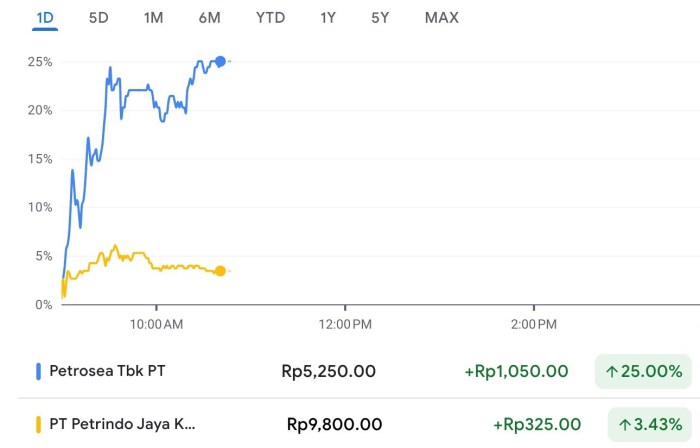PTRO Panen Untung, Kamu Kapan?
